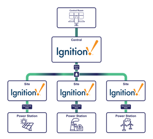 Ignition deployment in the Energy Sector