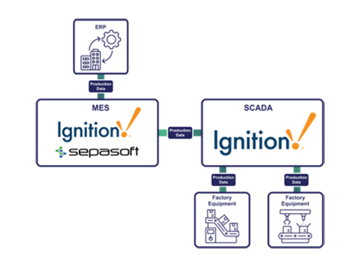 Ignition within FMCG