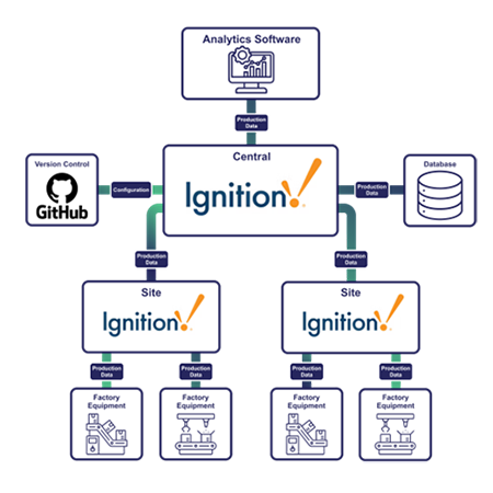 Ignition within Manufacturing