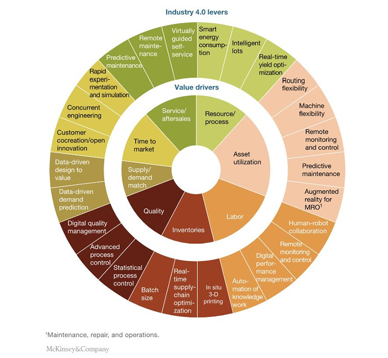 Industry-4.0-levers
