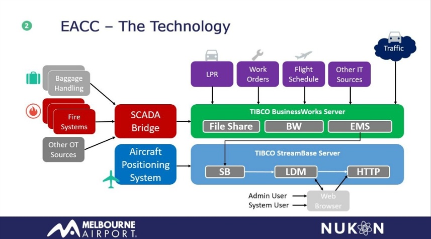 Nukon-EACC-Melbourne-Airport-Integration