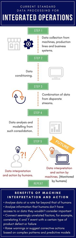 Integrated-Operations-Centre-future-standard-data-processing