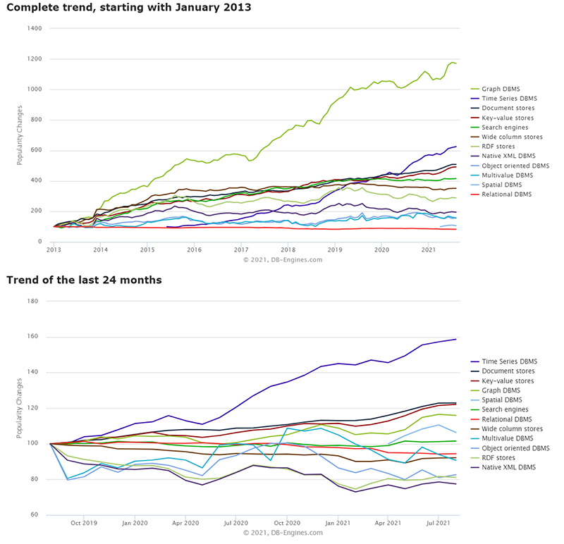 DB-engines-ranking