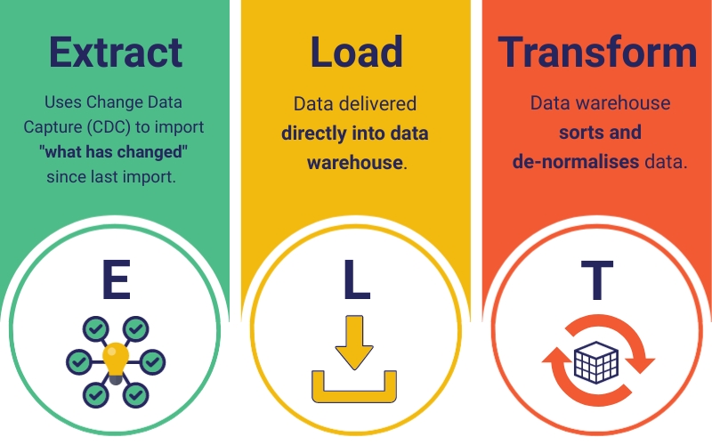 Extract-Load-Transform