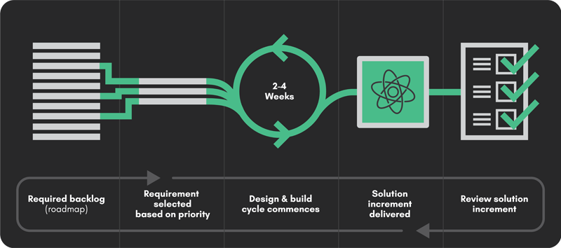 Nukon-Agile-Process