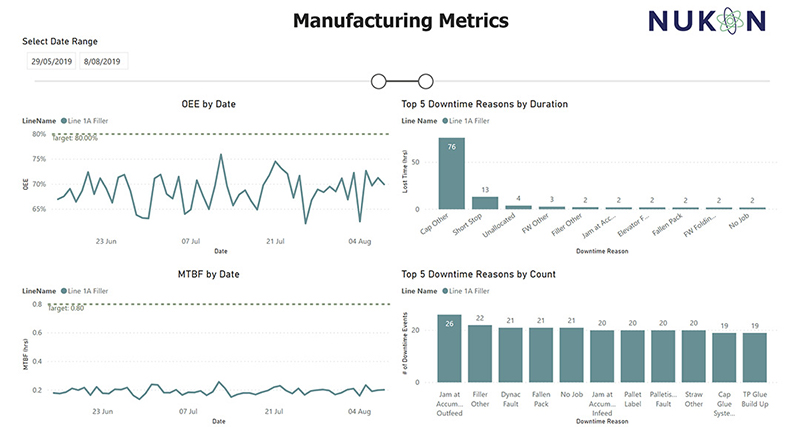 Nukon-Dashboard-Operational-performance-data