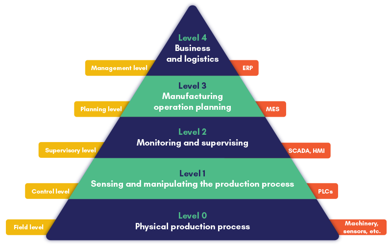 Automation-pyramid